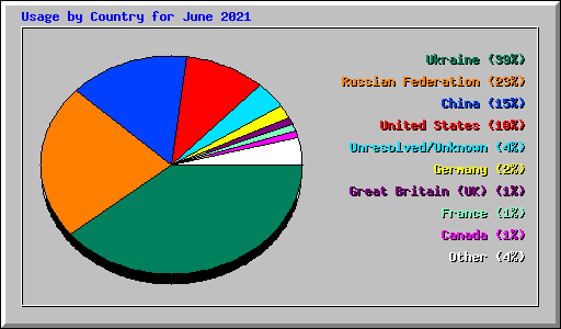Usage by Country for June 2021
