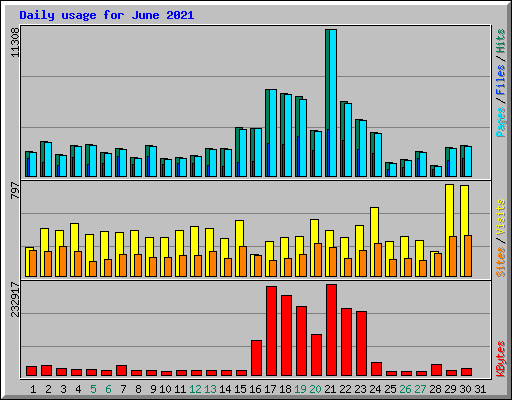 Daily usage for June 2021